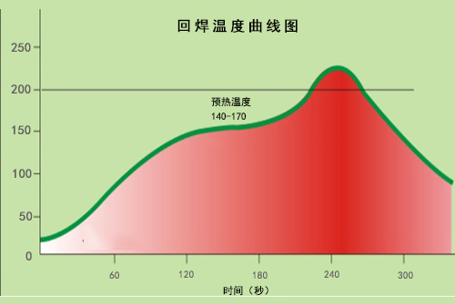 回流焊的过程控制